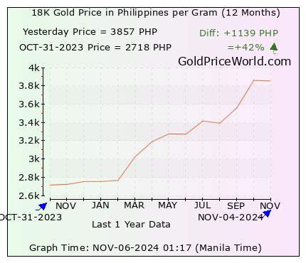 18K Gold Prices in Philippines today (Grams, Ounce, Tola, Kilo).